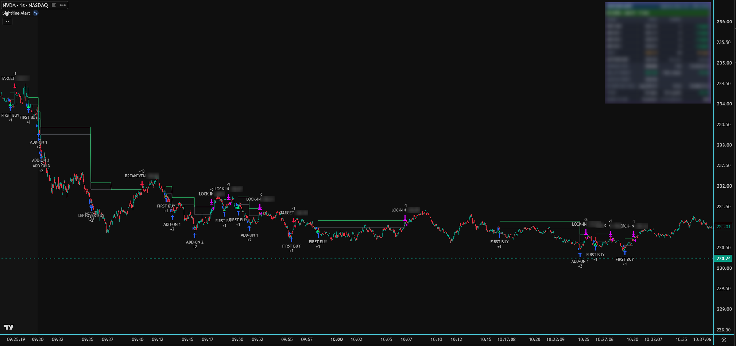 Your bot on a TradingView chart, with buy and sell signals